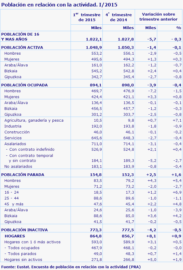 Población en relación con la actividad. I/2015
Fuente: Eustat. Encuesta de población en relación con la actividad (PRA)
