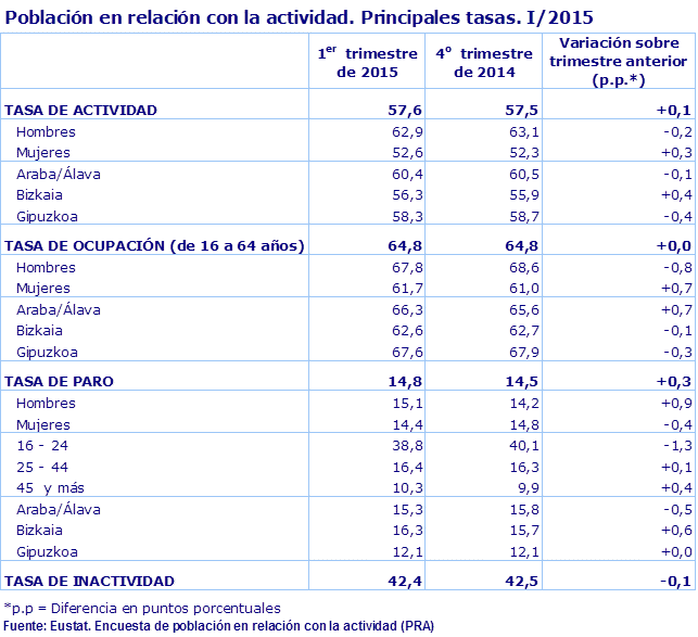 Población en relación con la actividad. Principales tasas. I/2015
Fuente: Eustat. Encuesta de población en relación con la actividad (PRA)

