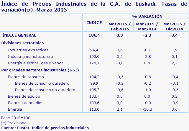 Índice de Precios Industriales de la C.A. de Euskadi. Tasas de variación(p). Marzo 2015
Fuente: Eustat. Índice de precios industriales
