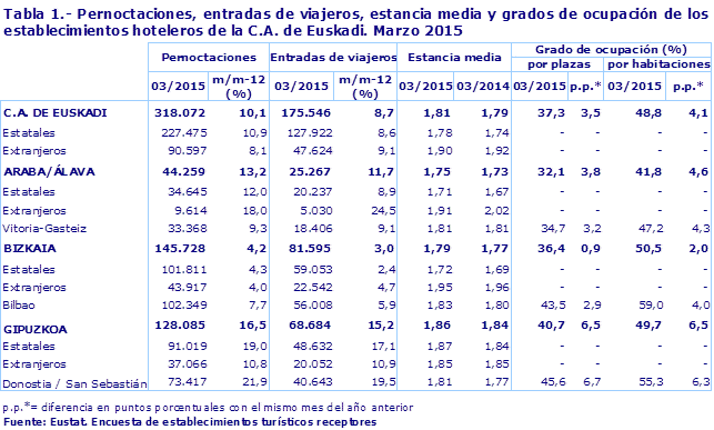 Tabla 1.- Pernoctaciones, entradas de viajeros, estancia media y grados de ocupación de los establecimientos hoteleros de la C.A. de Euskadi. Marzo 2015
Fuente: Eustat. Encuesta de establecimientos turísticos receptores

