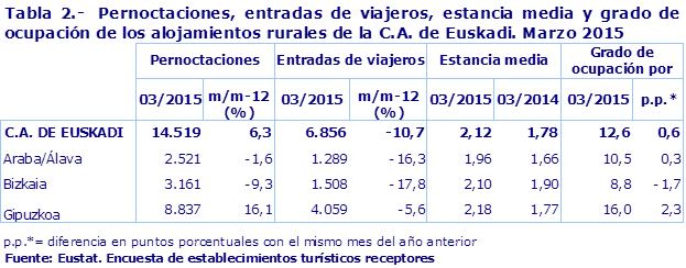 Tabla 2.-  Pernoctaciones, entradas de viajeros, estancia media y grado de ocupación de los alojamientos rurales de la C.A. de Euskadi. Marzo 2015
Fuente: Eustat. Encuesta de establecimientos turísticos receptores
