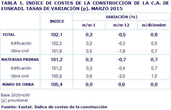 TABLA 1. INDICE DE COSTES DE LA CONSTRUCCIÓN DE LA C.A. DE EUSKADI. TASAS DE VARIACIÓN (p). MARZO 2015				
Fuente: Eustat. Índice de costes de la construcción
