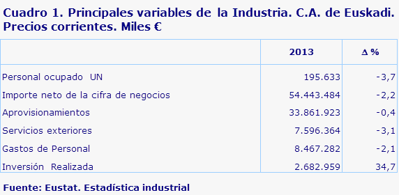 Cuadro 1. Principales variables de  la Industria. C.A. de Euskadi. Precios corrientes. Miles €
Fuente: Eustat. Estadística industrial
