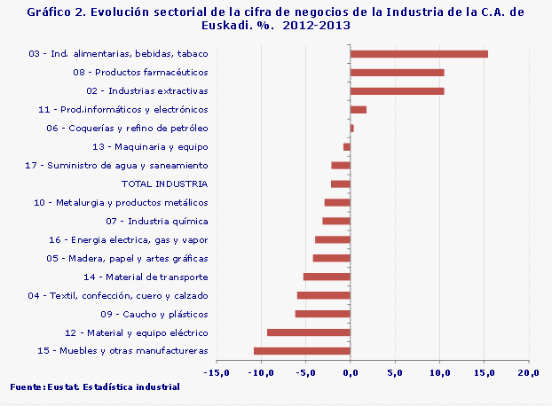 Gráfico 2. Evolución sectorial de la cifra de negocios de la Industria de la C.A. de Euskadi. %.  2012-2013
Fuente: Eustat. Estadística industrial
