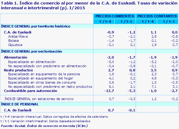 Tabla 1. Índice de comercio al por menor de la C.A. de Euskadi. Tasas de variación interanual e intertrimestral (p). I/2015				
Fuente: Eustat. Índice de comercio minorista (ICIm)
