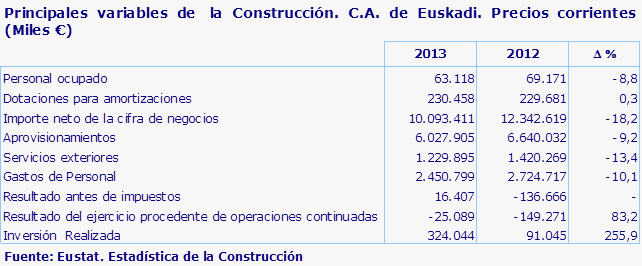 Principales variables de  la Construcción. C.A. de Euskadi. Precios corrientes (Miles €)
Fuente: Eustat. Estadística de la Construcción
