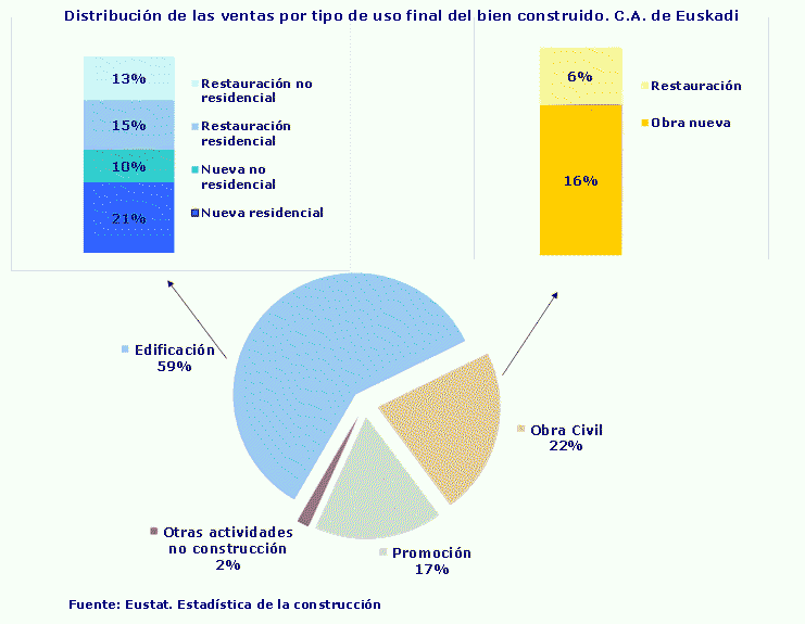 Distribución de las ventas por tipo de uso final del bien construido. C.A. de Euskadi
Fuente: Eustat. Estadística de la construcción
