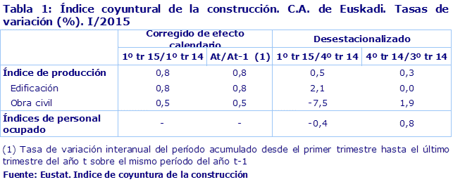 Tabla 1: Índice coyuntural de la construcción. C.A. de Euskadi. Tasas de variación (%). I/2015
Fuente: Eustat. Indice de coyuntura de la construcción
