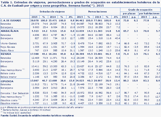 Tabla 1. Entradas de viajeros, pernoctaciones y grados de ocupación en establecimientos hoteleros de la C.A. de Euskadi por origen y zona geográfica. Semana Santa(*). 2015
Fuente: Eustat. Encuesta de establecimientos turísticos receptores

