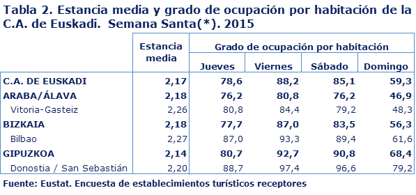 Tabla 2. Estancia media y grado de ocupación por habitación de la C.A. de Euskadi.  Semana Santa(*). 2015
Fuente: Eustat. Encuesta de establecimientos turísticos receptores
