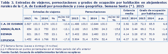 Tabla 3. Entradas de viajeros, pernoctaciones y grados de ocupación por habitación en alojamientos rurales de la C.A. de Euskadi por procedencia y zona geográfica. Semana Santa (*). 2015
Fuente: Eustat. Encuesta de establecimientos turísticos receptores
