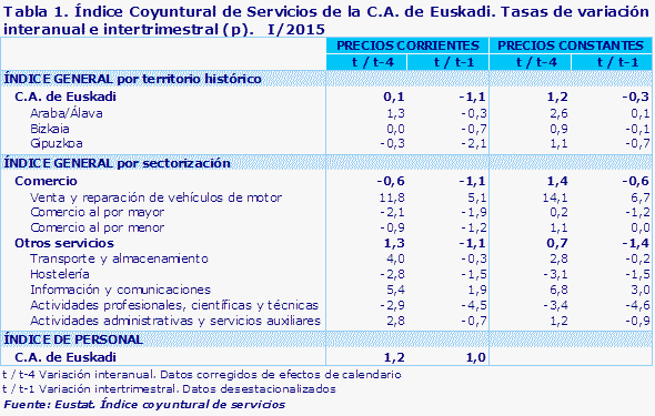 Tabla 1. Índice Coyuntural de Servicios de la C.A. de Euskadi. Tasas de variación interanual e intertrimestral (p).   I/2015				
Fuente: Eustat. Índice coyuntural de servicios
