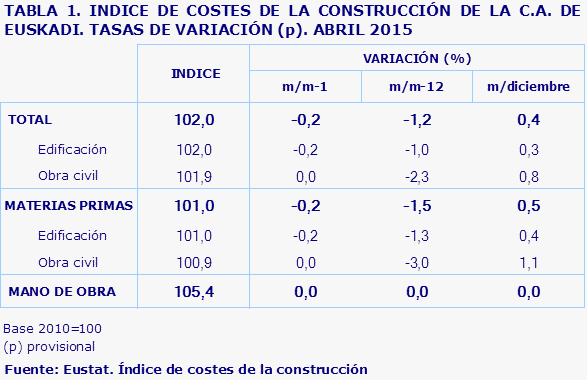 TABLA 1. INDICE DE COSTES DE LA CONSTRUCCIÓN DE LA C.A. DE EUSKADI. TASAS DE VARIACIÓN (p). ABRIL 2015				
Fuente: Eustat. Índice de costes de la construcción
