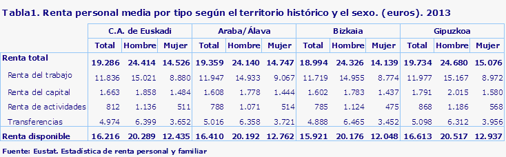 Tabla1. Renta personal media por tipo según el territorio histórico y el sexo. (euros). 2013
Fuente: Eustat. Estadística de renta personal y familiar
