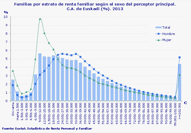 Familias por estrato de renta familiar según el sexo del perceptor principal. C.A. de Euskadi (%). 2013
Fuente: Eustat. Estadística de renta personal y familiar
