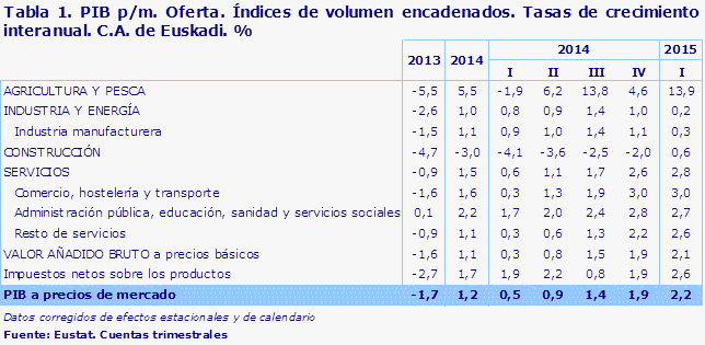 Tabla 1. PIB p/m. Oferta. Índices de volumen encadenados. Tasas de crecimiento interanual. C.A. de Euskadi. %							
Fuente: Eustat. Cuentas trimestrales

