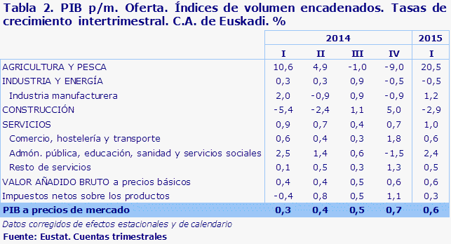 Tabla 2. PIB p/m. Oferta. Índices de volumen encadenados. Tasas de crecimiento  intertrimestral. C.A. de Euskadi. %					
Fuente: Eustat. Cuentas trimestrales
