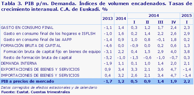 Tabla 3. PIB p/m. Demanda. Índices de volumen encadenados. Tasas de crecimiento interanual. C.A. de Euskadi. %							
Fuente: Eustat. Cuentas trimestrales
