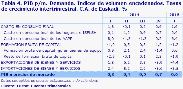 Tabla 4. PIB p/m. Demanda. Índices de volumen encadenados. Tasas de crecimiento intertrimestral. C.A. de Euskadi. %					
Fuente: Eustat. Cuentas trimestrales
