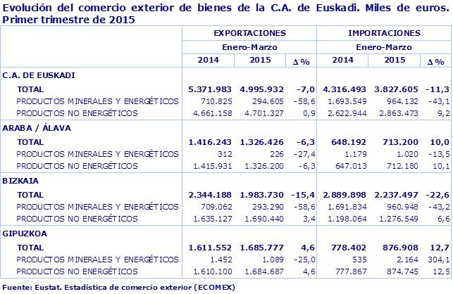Evolución del comercio exterior de bienes de la C.A. de Euskadi. Miles de euros. Primer trimestre de 2015
Fuente: Eustat. Estadística de comercio exterior (ECOMEX)
