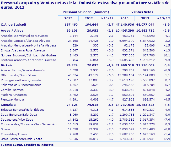 Personal ocupado y Ventas netas de la  Industria extractiva y manufacturera. Miles de euros. 2013
Fuente: Eustat. Estadística industrial
