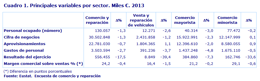 Cuadro 1. Principales variables por sector. Miles €. 2013
Fuente: Eustat.  Encuesta de comercio y reparación

