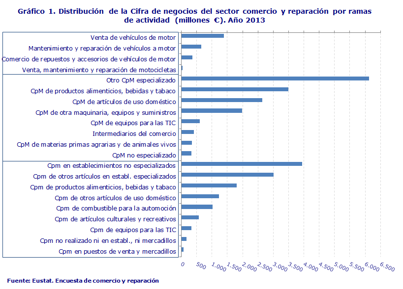 Gráfico 1. Distribución de la Cifra de negocios del sector comercio y reparación por ramas de actividad (millones €). Año 2013
Fuente: Eustat. Encuesta de comercio y reparación
