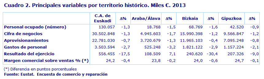 Cuadro 2. Principales variables por territorio histórico. Miles €. 2013
Fuente: Eustat.  Encuesta de comercio y reparación
