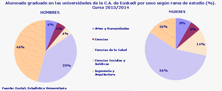 Alumnado graduado en las universidades de la C.A. de Euskadi por sexo según rama de estudio (%). Curso 2013/2014
Fuente: Eustat. Estadística Universitaria
