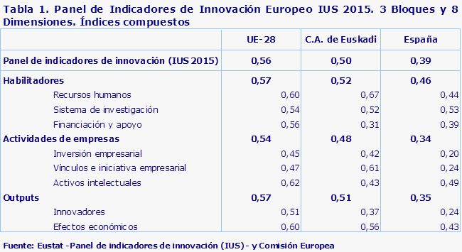 Tabla 1. Panel de Indicadores de Innovación Europeo IUS 2015. 3 Bloques y 8 Dimensiones. Índices compuestos				
Fuente: Eustat -Panel de indicadores de innovación (IUS)- y Comisión Europea
