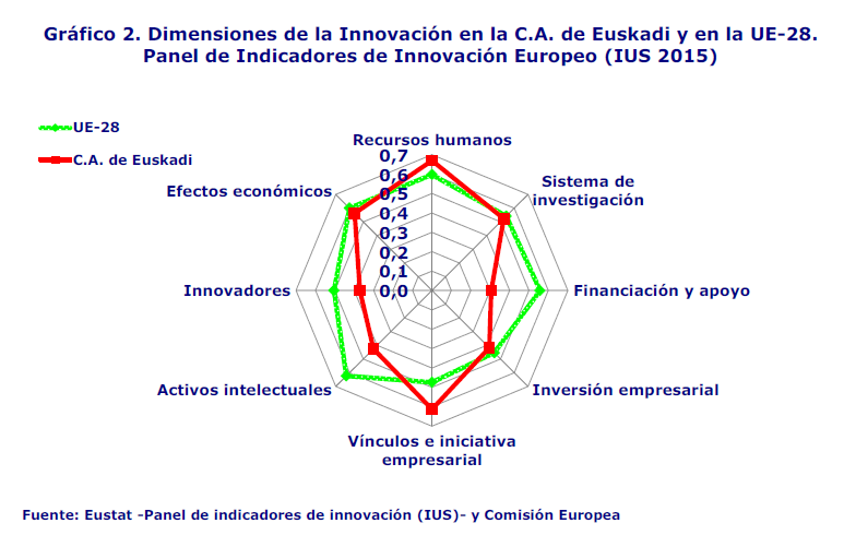 Gráfico 2. Dimensiones de la Innovación en la C.A. de Euskadi y en la UE-28. Panel de Indicadores de Innovación Europeo (IUS 2015)
Fuente: Eustat -Panel de indicadores de innovación (IUS)- y Comisión Europea
