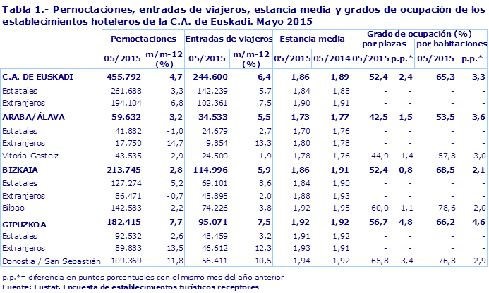 Tabla 1.- Pernoctaciones, entradas de viajeros, estancia media y grados de ocupación de los establecimientos hoteleros de la C.A. de Euskadi. Mayo 2015
Fuente: Eustat. Encuesta de establecimientos turísticos receptores
