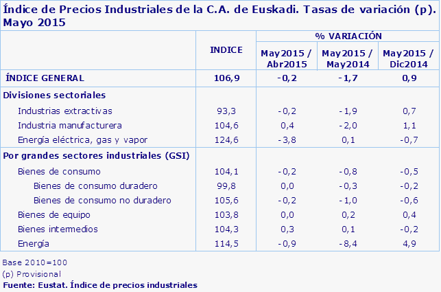 Índice de Precios Industriales de la C.A. de Euskadi. Tasas de variación (p). Mayo 2015
Fuente: Eustat. Índice de precios industriales
