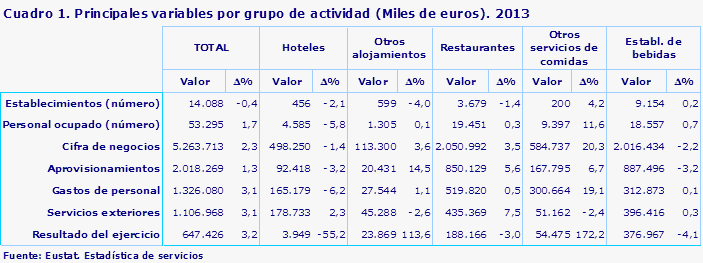 Cuadro 1. Principales variables por grupo de actividad (Miles de euros). 2013
Fuente: Eustat. Estadística de servicios	