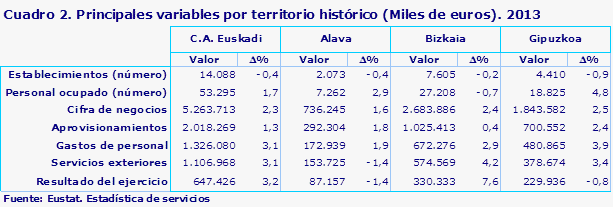 Cuadro 2. Principales variables por territorio histórico (Miles de euros). 2013
Fuente: Eustat. Estadística de servicios	