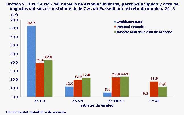 Gráfico 2. Distribución del número de establecimientos, personal ocupado y cifra de negocios del sector hostelería de la C.A. de Euskadi por estrato de empleo. 2013
Fuente: Eustat. Estadística de servicios
