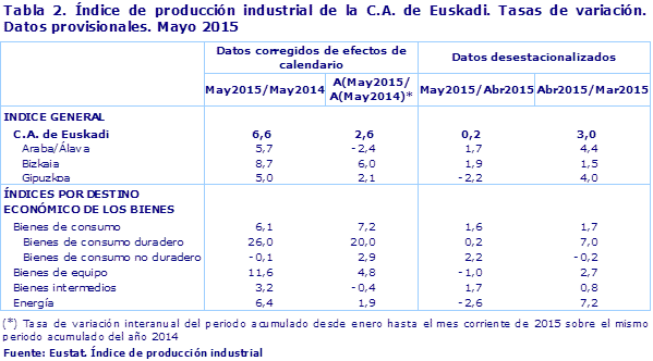 Tabla 2. Índice de producción industrial de la C.A. de Euskadi. Tasas de variación. Datos provisionales. Mayo 2015				
Fuente: Eustat. Índice de producción industrial
