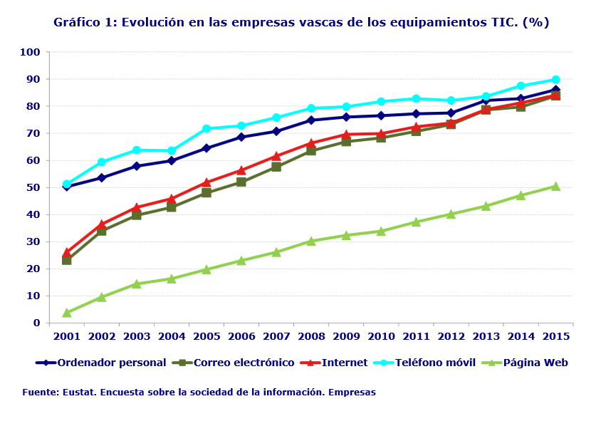 Gráfico 1: Evolución en las empresas vascas de los equipamientos TIC. (%)
Fuente: Eustat. Encuesta sobre la sociedad de la información. Empresas
