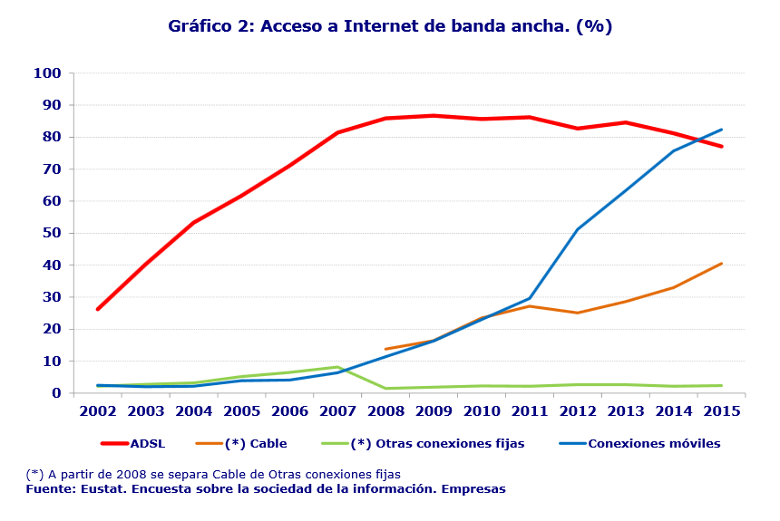 Gráfico 2: Acceso a Internet de banda ancha. (%)
Fuente: Eustat. Encuesta sobre la sociedad de la información. Empresas
