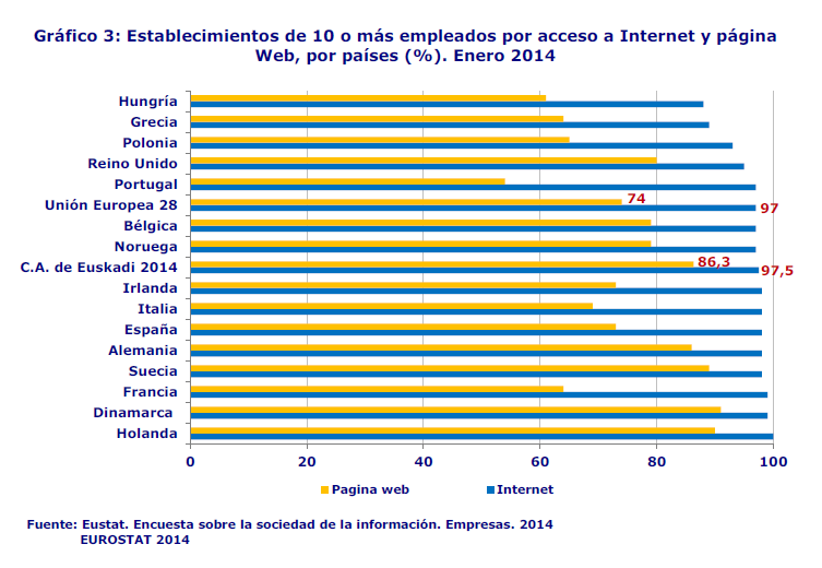 Gráfico 3: Establecimientos de 10 o más empleados por acceso a Internet y página Web, por países (%). Enero 2014
Fuente: Eustat. Encuesta sobre la sociedad de la información. Empresas. 2014
EUROSTAT 2014
