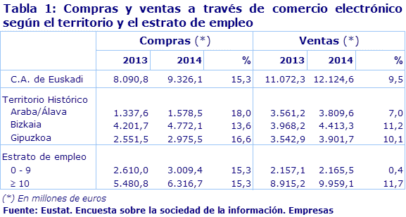 Fuente: Eustat. Encuesta sobre la sociedad de la información. Empresas
