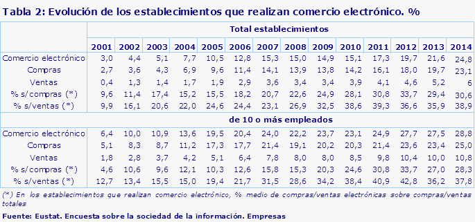 Fuente: Eustat. Encuesta sobre la sociedad de la información. Empresas
