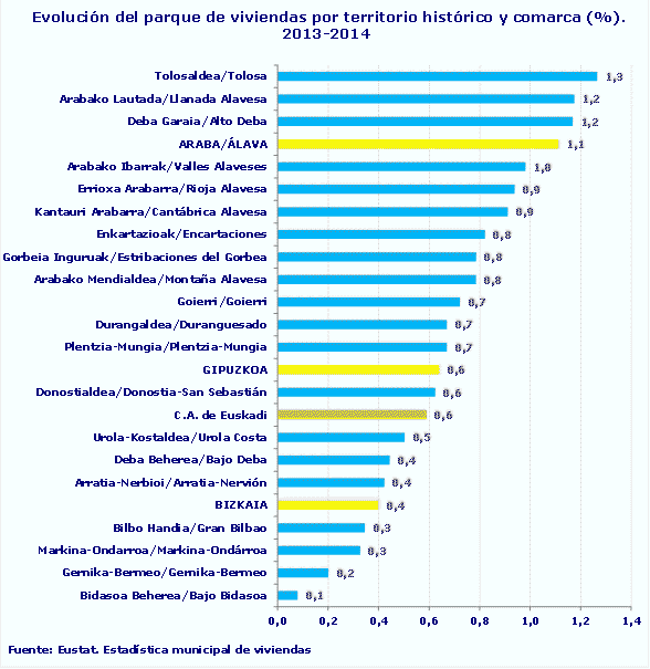 Evolución del parque de viviendas por territorio histórico y comarca (%). 2013-2014
Fuente: Eustat. Estadística municipal de viviendas
