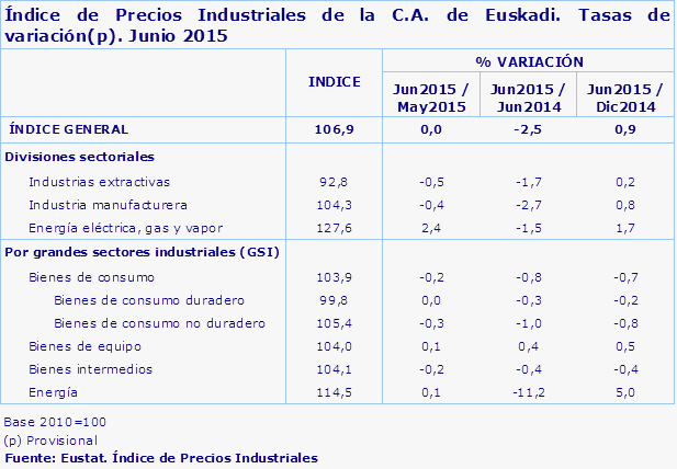 Índice de Precios Industriales de la C.A. de Euskadi. Tasas de variación(p). Junio 2015
Fuente: Eustat. Índice de Precios Industriales
