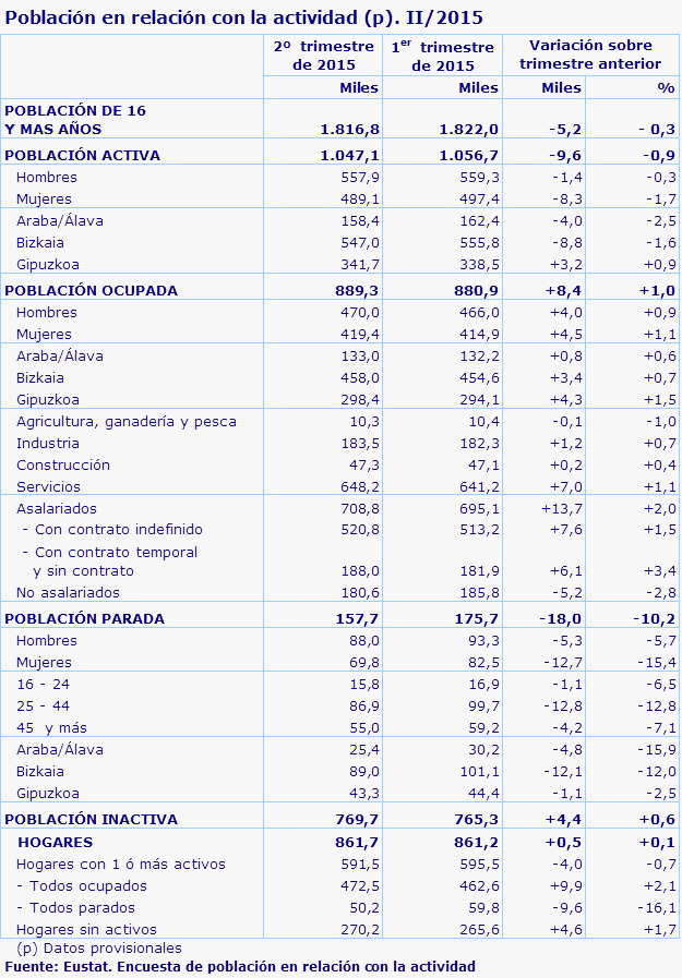 Población en relación con la actividad (p). II/2015
Fuente: Eustat. Encuesta de población en relación con la actividad
