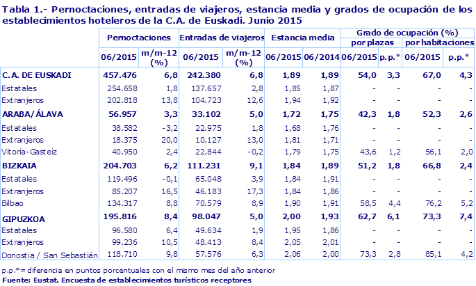 Tabla 1.- Pernoctaciones, entradas de viajeros, estancia media y grados de ocupación de los establecimientos hoteleros de la C.A. de Euskadi. Junio 2015
Fuente: Eustat. Encuesta de establecimientos turísticos receptores
