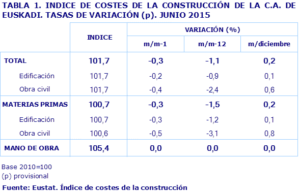 TABLA 1. INDICE DE COSTES DE LA CONSTRUCCIÓN DE LA C.A. DE EUSKADI. TASAS DE VARIACIÓN (p). JUNIO 2015				
Fuente: Eustat. Índice de costes de la construcción
