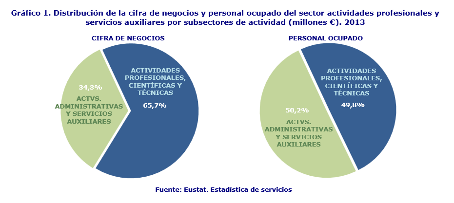 Gráfico 1. Distribución de la cifra de negocios y personal ocupado del sector actividades profesionales y servicios auxiliares por subsectores de actividad (millones €). 2013
Fuente: Eustat. Estadística de servicios
