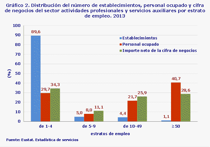 Gráfico 2. Distribución del número de establecimientos, personal ocupado y cifra de negocios del sector actividades profesionales y servicios auxiliares por estrato de empleo. 2013
Fuente: Eustat. Estadística de servicios
