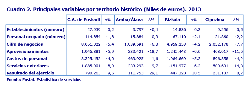 Cuadro 2. Principales variables por territorio histórico (Miles de euros). 2013 
Fuente: Eustat. Estadística de servicios
